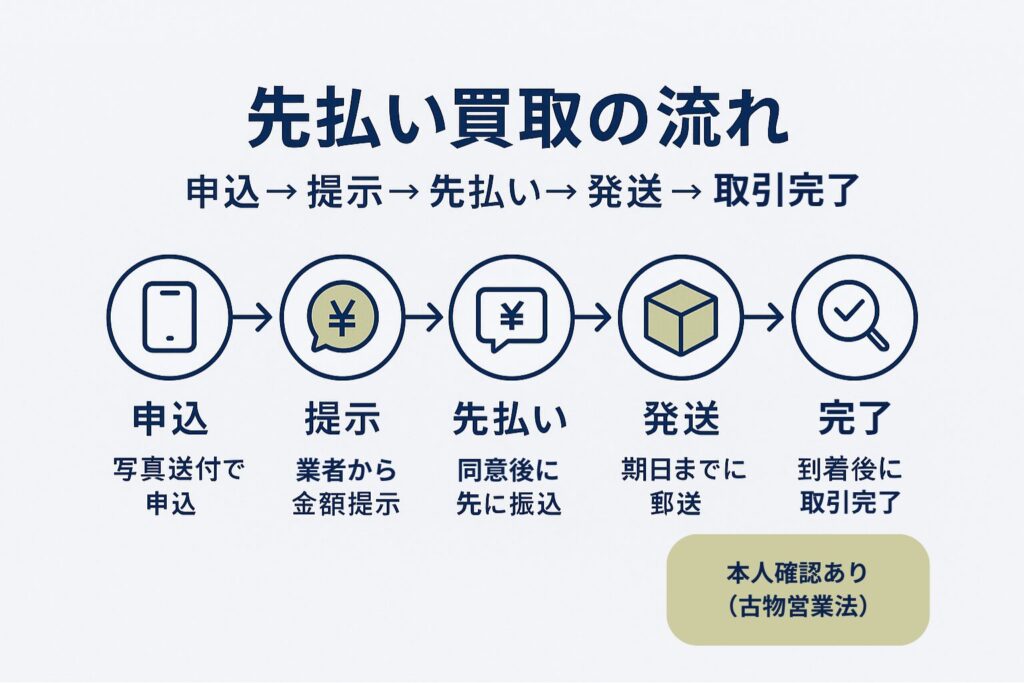 先払い買取の手順を5ステップで示すタイムライン図解