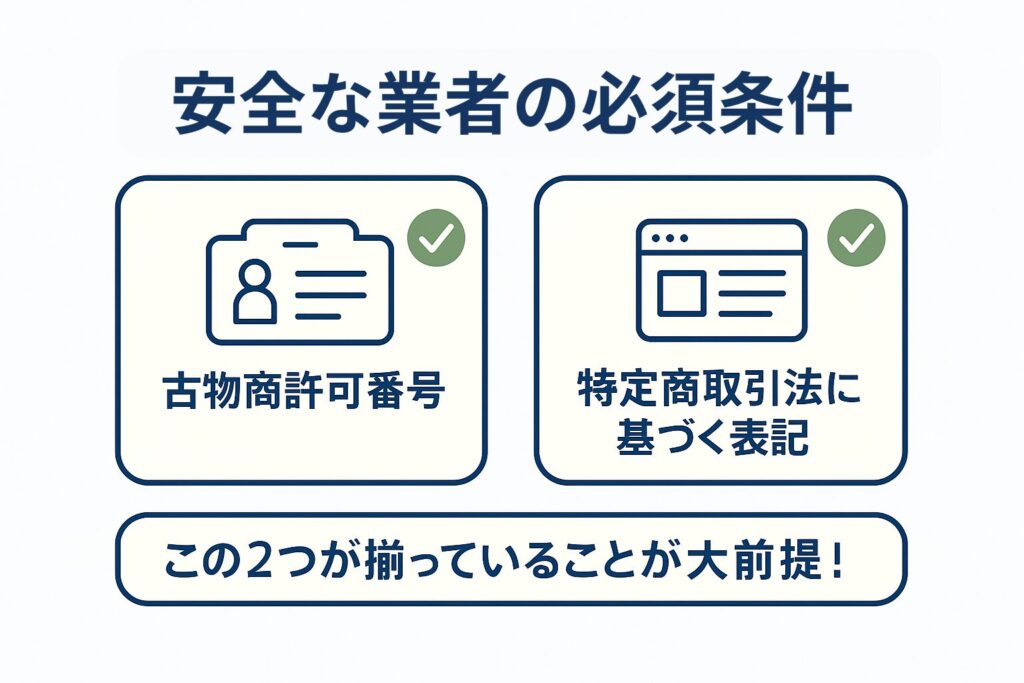古物商許可番号と特定商取引法表記の2条件チェック図