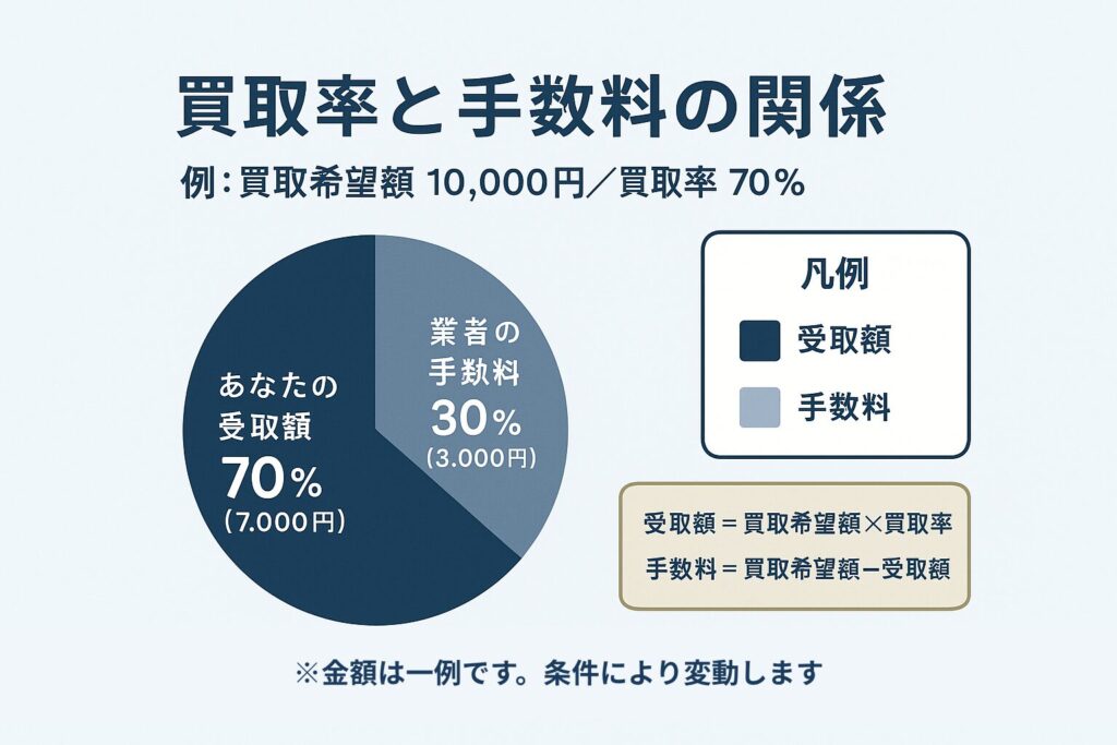 先払い買取の買取率と手数料の関係を示す円グラフ