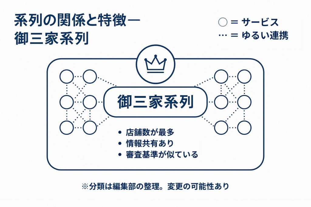 御三家系列の関係と特徴