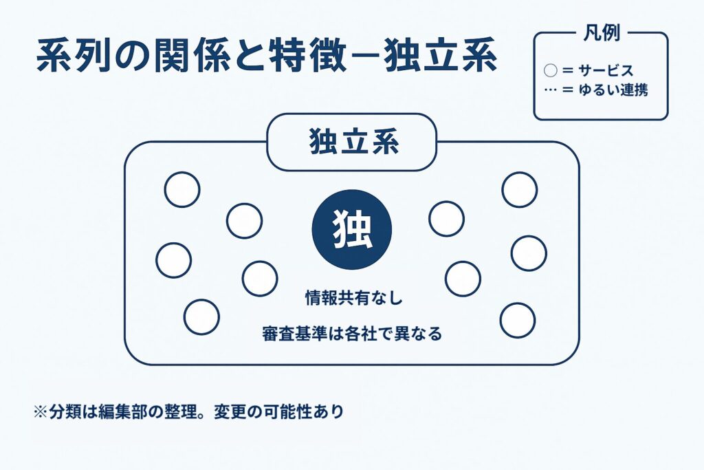 独立系の関係と特徴を示す図