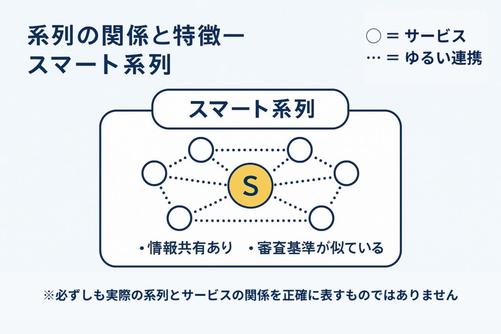 スマート系列の関係と特徴