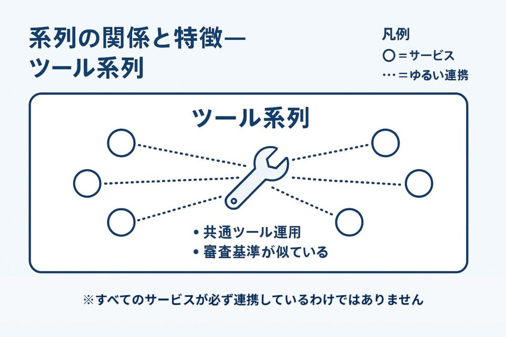 ツール系列の関係と特徴