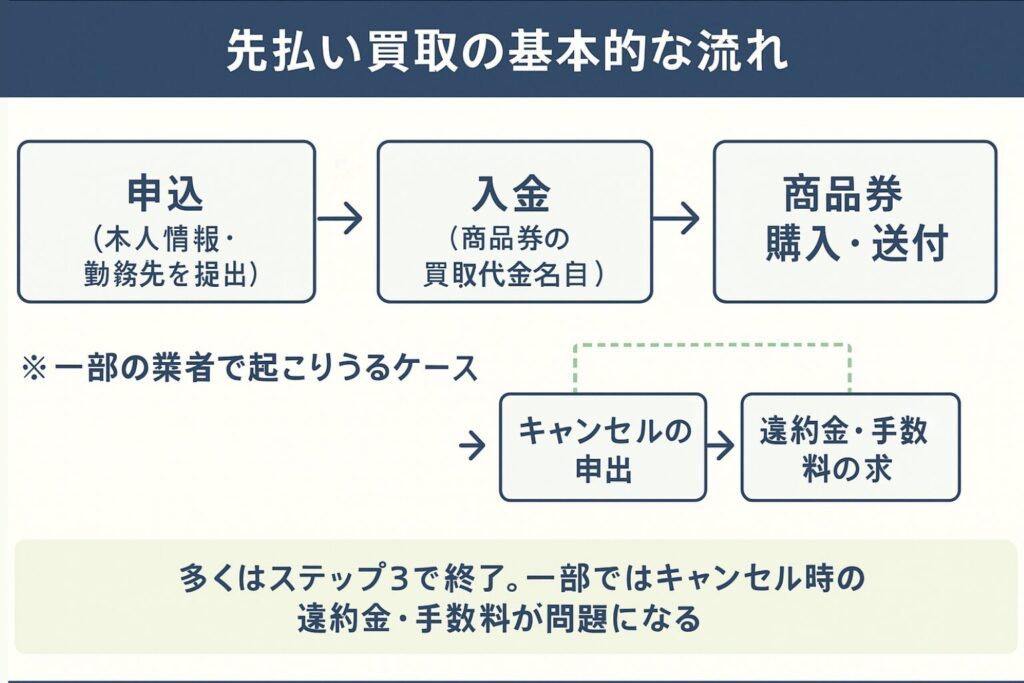 先払い買取の基本は三段階で一部の業者のみキャンセル時に違約金が発生することを示すフローチャート