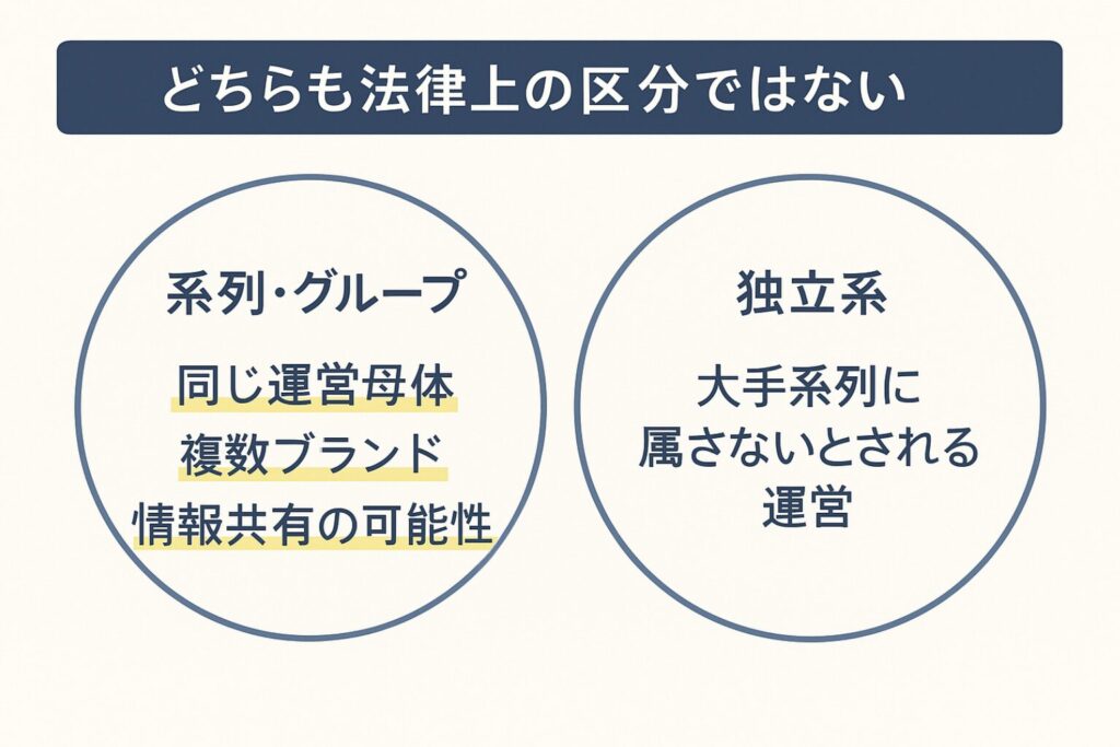 先払い買取における系列と独立系がいずれも法律上のカテゴリーではないことを示す図解