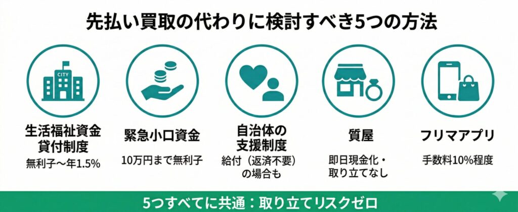 先払い買取の代わりに検討すべき5つの資金調達方法をアイコン付きで一覧表示。生活福祉資金・緊急小口資金・自治体支援・質屋・フリマアプリ