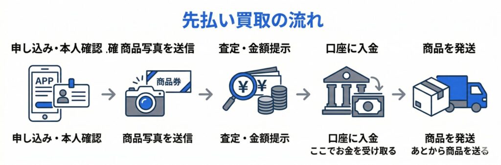 先払い買取の仕組みを5ステップで解説するフロー図。申し込み・商品写真送信・査定・入金・商品発送の流れを矢印で表示