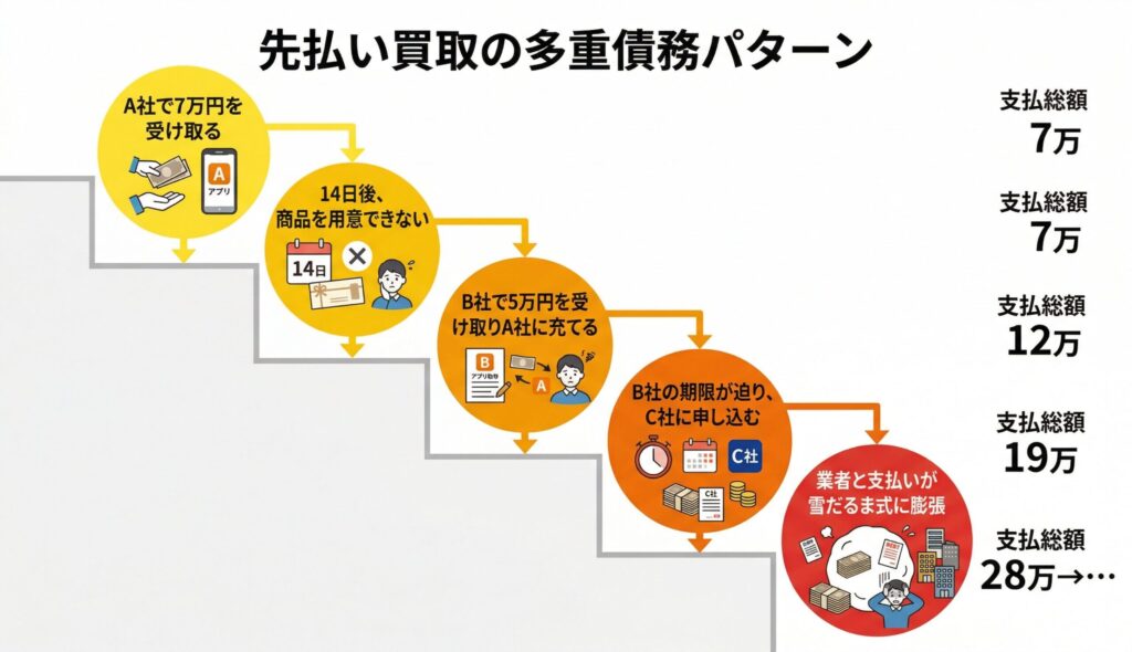 先払い買取を複数業者で繰り返し利用した場合に支払総額が雪だるま式に膨らんでいく過程を示したフロー図