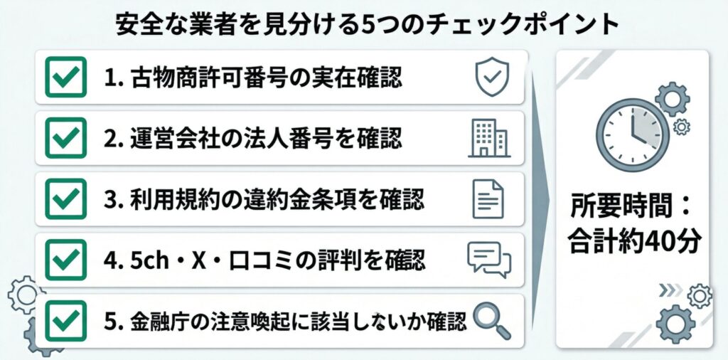 先払い買取の安全な業者を見分けるための5つのチェックポイント一覧。古物商許可・法人番号・利用規約・口コミ・金融庁リストの確認項目を表示