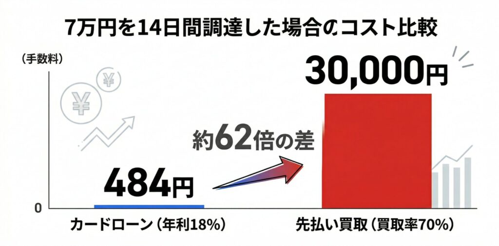 7万円を14日間調達した場合のコスト比較棒グラフ。カードローン484円に対し先払い買取は3万円で約62倍の差